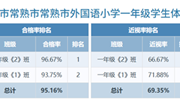 常熟市外国语小学2024年度学生体质健康、近视率公布