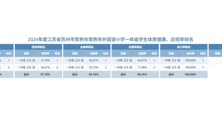 常熟市外国语小学2024年度学生体质健康、近视率公布